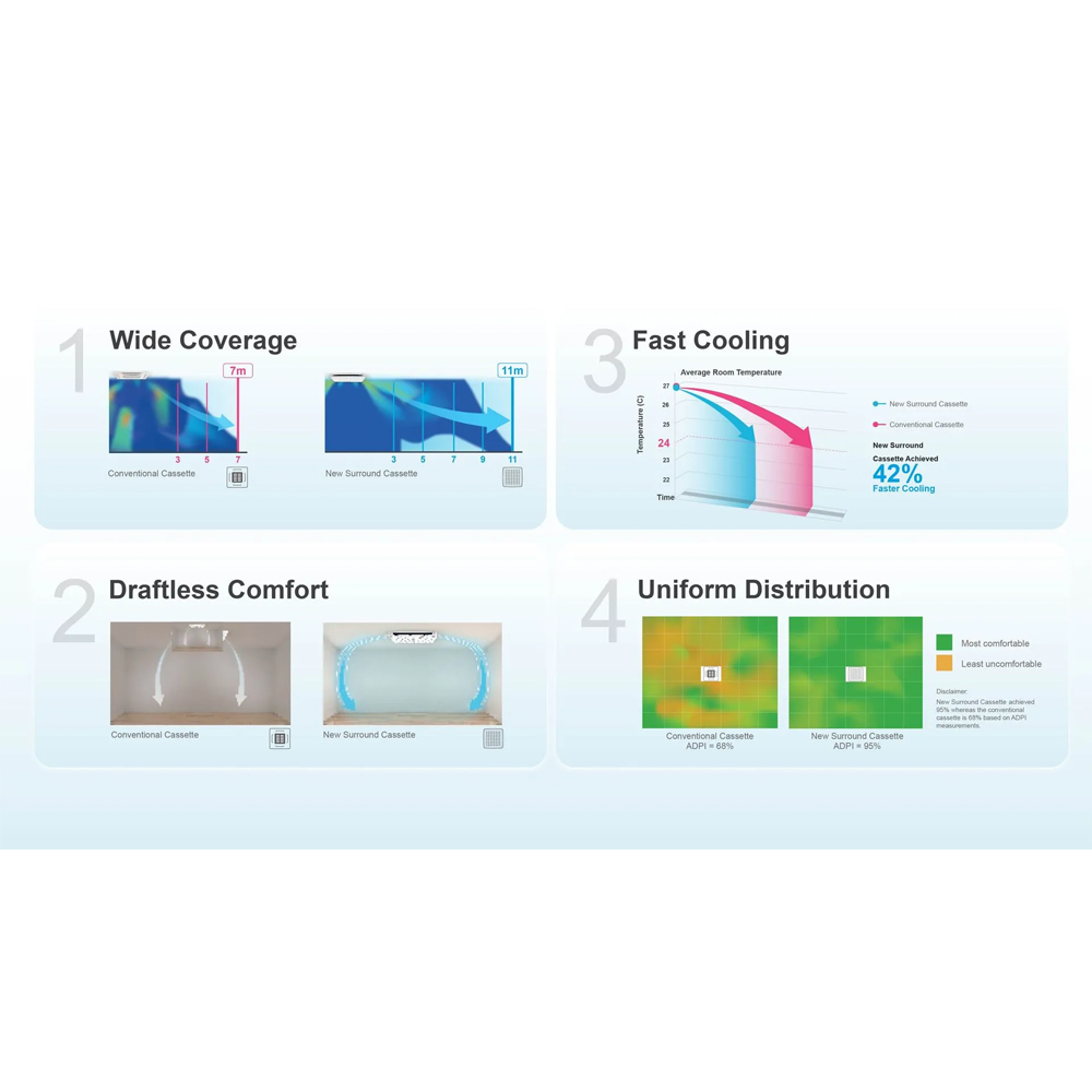 Daikin AC Surround Cassette Kiriu Skyair Smart Inverter Malaysia R32 2 1/2 PK ( Remote Wireless ) – FCFG60AV14